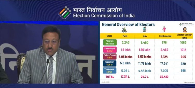 राजस्थान विधानसभा 2023 : चुनाव आयोग ने किया राजस्थान विधानसभा चुनाव की डेट का ऐलान,